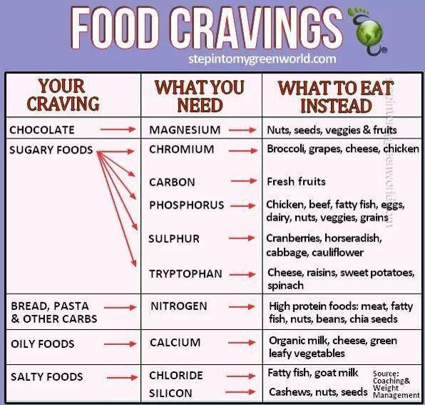Food Craving Table
